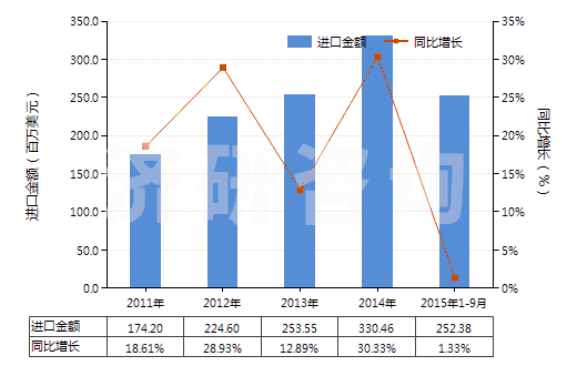 2011-2015年9月中國電動(dòng)往復(fù)式排液泵(HS84135020)進(jìn)口總額及增速統(tǒng)計(jì)